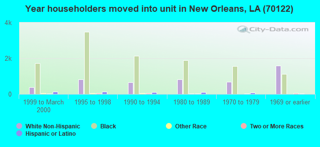 Year householders moved into unit in New Orleans, LA (70122) 
