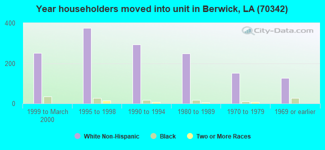 Year householders moved into unit in Berwick, LA (70342) 