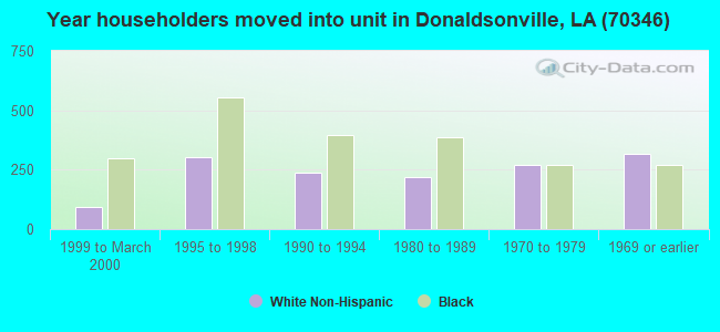 Year householders moved into unit in Donaldsonville, LA (70346) 