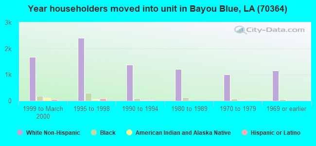 Year householders moved into unit in Bayou Blue, LA (70364) 