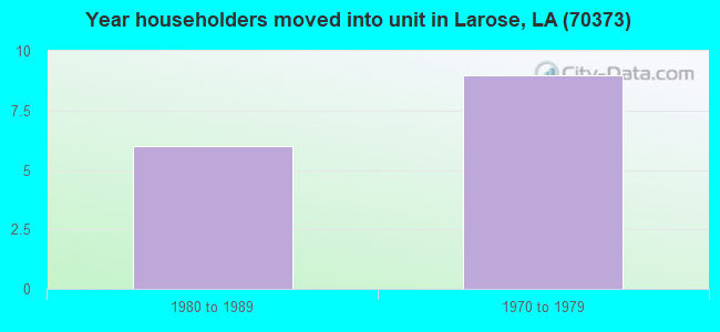 Year householders moved into unit in Larose, LA (70373) 