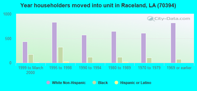 Year householders moved into unit in Raceland, LA (70394) 