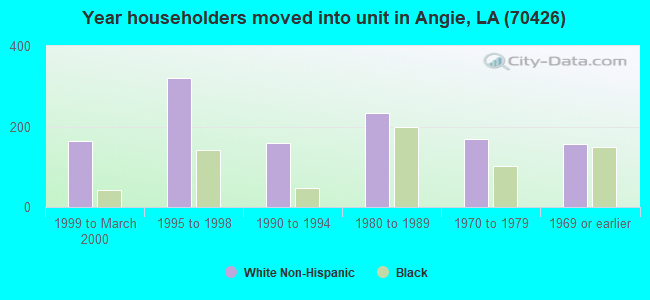 Year householders moved into unit in Angie, LA (70426) 