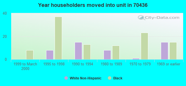 Year householders moved into unit in 70436 