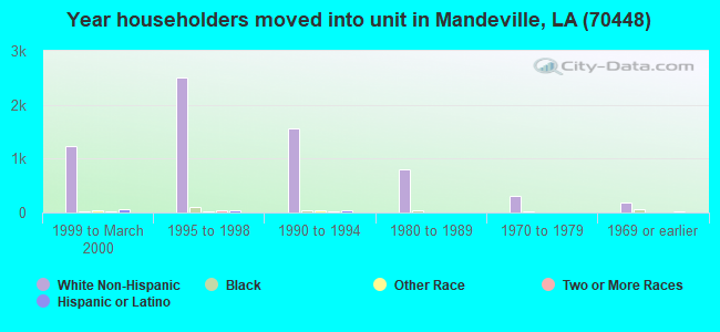Year householders moved into unit in Mandeville, LA (70448) 