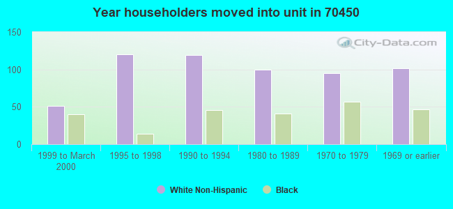 Year householders moved into unit in 70450 