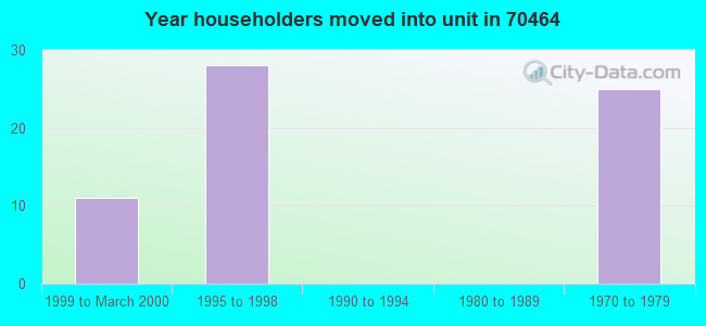 Year householders moved into unit in 70464 