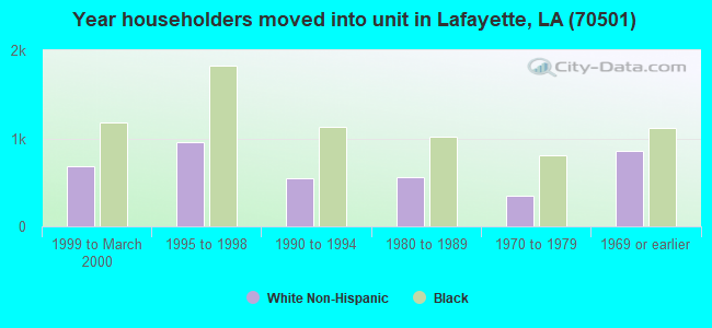 Year householders moved into unit in Lafayette, LA (70501) 