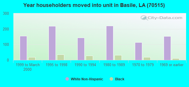 Year householders moved into unit in Basile, LA (70515) 