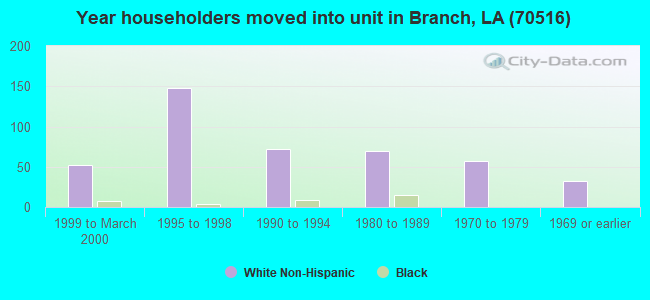 Year householders moved into unit in Branch, LA (70516) 