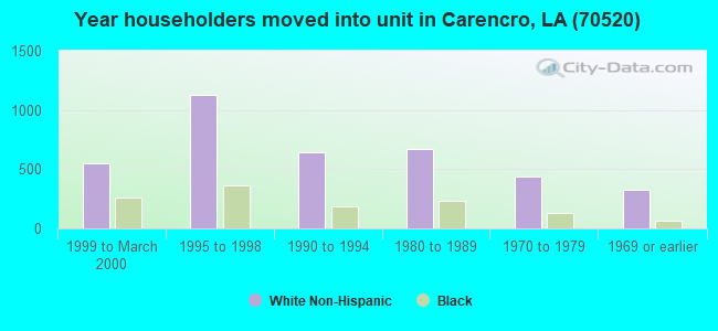 Year householders moved into unit in Carencro, LA (70520) 