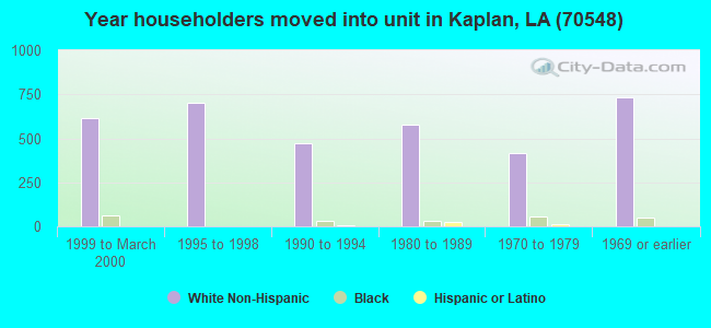 Year householders moved into unit in Kaplan, LA (70548) 