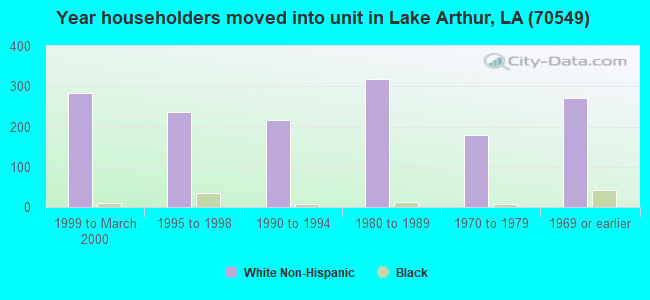 Year householders moved into unit in Lake Arthur, LA (70549) 