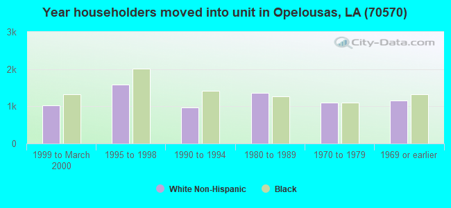 Year householders moved into unit in Opelousas, LA (70570) 