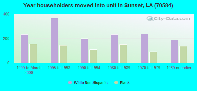 Year householders moved into unit in Sunset, LA (70584) 