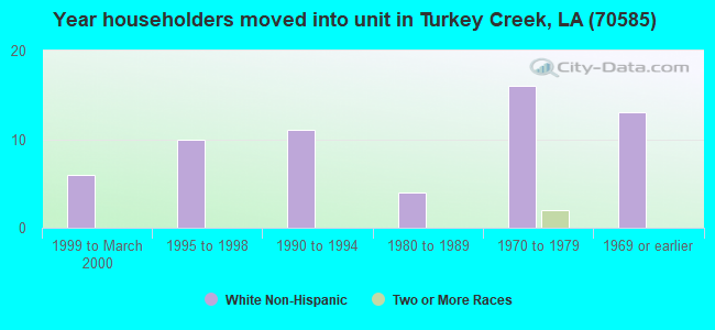 Year householders moved into unit in Turkey Creek, LA (70585) 