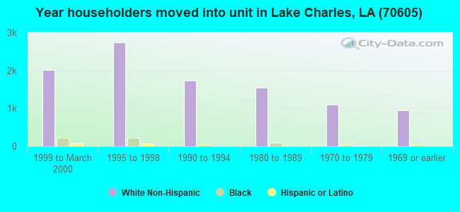Year householders moved into unit in Lake Charles, LA (70605) 