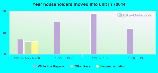 Year householders moved into unit in 70644 