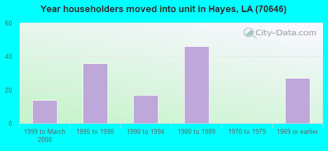 Year householders moved into unit in Hayes, LA (70646) 
