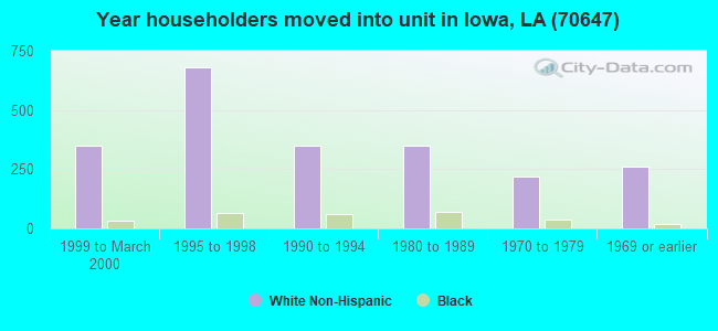 Year householders moved into unit in Iowa, LA (70647) 