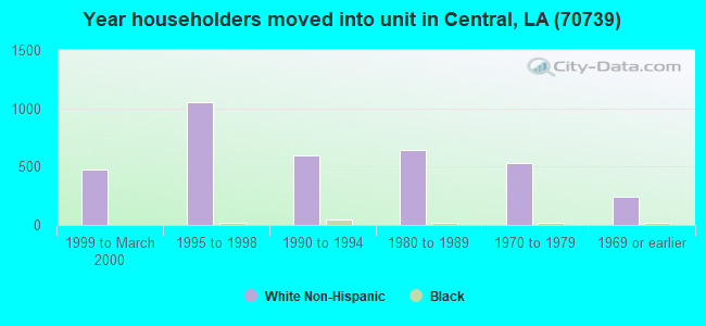 Year householders moved into unit in Central, LA (70739) 