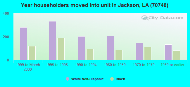 Year householders moved into unit in Jackson, LA (70748) 