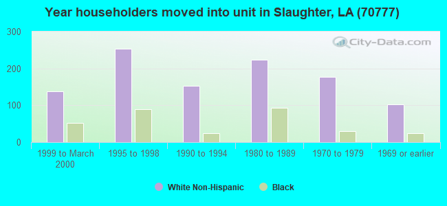 Year householders moved into unit in Slaughter, LA (70777) 