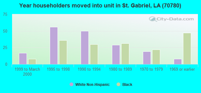 Year householders moved into unit in St. Gabriel, LA (70780) 