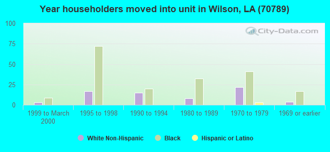 Year householders moved into unit in Wilson, LA (70789) 