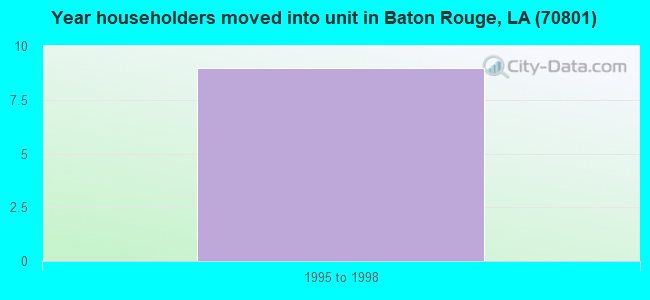 Year householders moved into unit in Baton Rouge, LA (70801) 