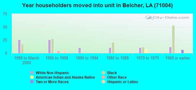 Year householders moved into unit in Belcher, LA (71004) 