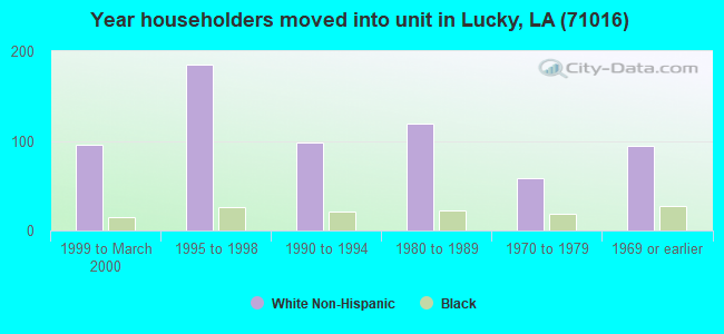 Year householders moved into unit in Lucky, LA (71016) 
