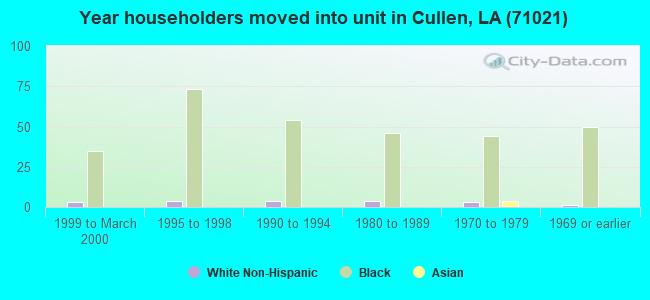 Year householders moved into unit in Cullen, LA (71021) 