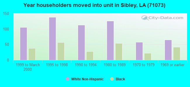 Year householders moved into unit in Sibley, LA (71073) 