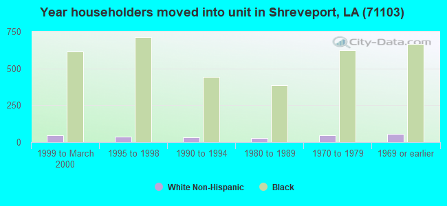Year householders moved into unit in Shreveport, LA (71103) 