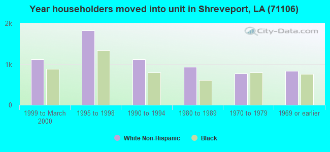 Year householders moved into unit in Shreveport, LA (71106) 