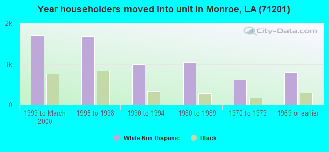 Year householders moved into unit in Monroe, LA (71201) 