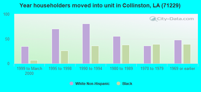 Year householders moved into unit in Collinston, LA (71229) 