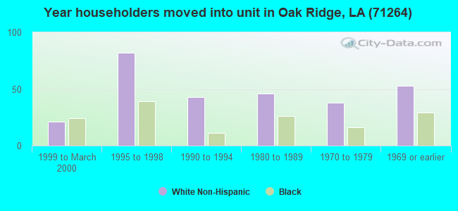 Year householders moved into unit in Oak Ridge, LA (71264) 