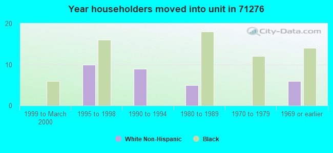 Year householders moved into unit in 71276 