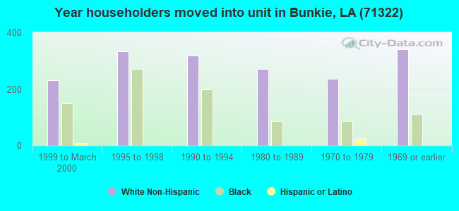 Year householders moved into unit in Bunkie, LA (71322) 