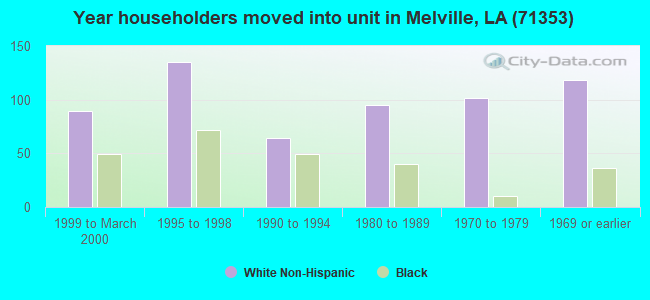 Year householders moved into unit in Melville, LA (71353) 