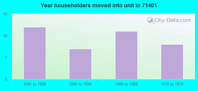 Year householders moved into unit in 71401 