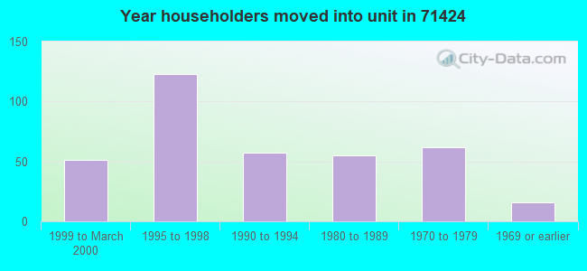 Year householders moved into unit in 71424 