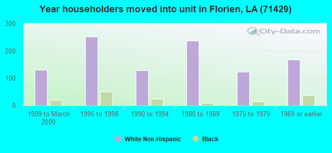 Year householders moved into unit in Florien, LA (71429) 