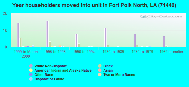 Year householders moved into unit in Fort Polk North, LA (71446) 