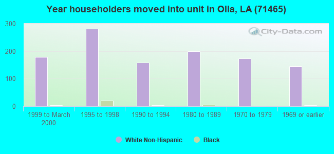 Year householders moved into unit in Olla, LA (71465) 