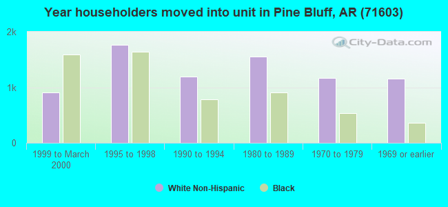 Year householders moved into unit in Pine Bluff, AR (71603) 