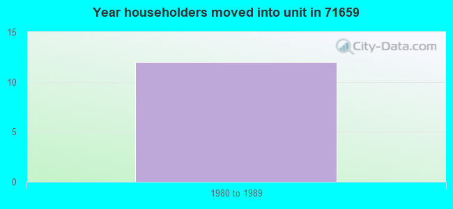 Year householders moved into unit in 71659 