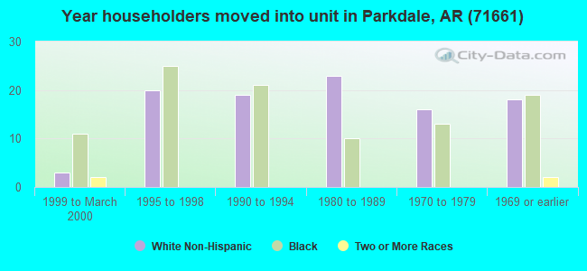 Year householders moved into unit in Parkdale, AR (71661) 
